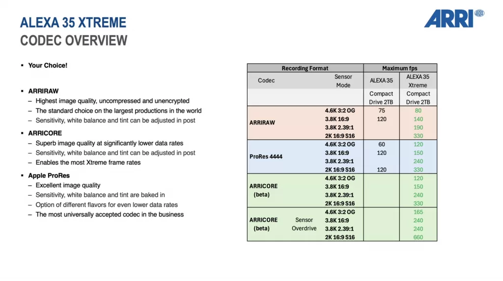 Представлена ARRI ALEXA 35 Xtreme   до 660 кадров в секунду и новый кодек ARRICORE