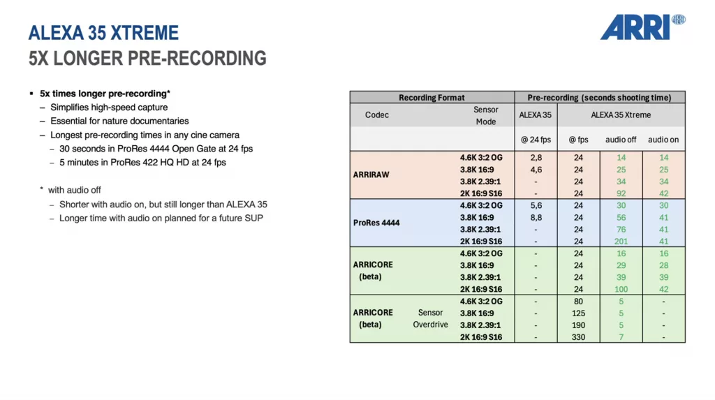 Представлена ARRI ALEXA 35 Xtreme   до 660 кадров в секунду и новый кодек ARRICORE