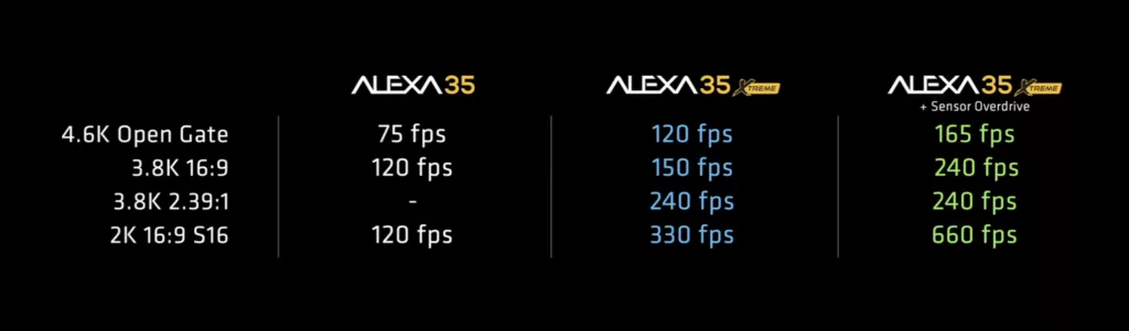 Представлена ARRI ALEXA 35 Xtreme   до 660 кадров в секунду и новый кодек ARRICORE